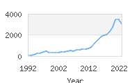 Popular Baby Names - River